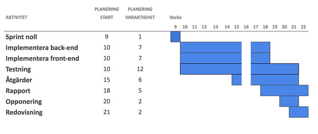 Kapitel 3 Utvecklingsproccess I detta kapitel beskrivs hur gruppen har lagt upp och strukturerar arbetet. 3.1 Tidsplan Utvecklandet av produkten gjordes under en period på 13 veckor.
