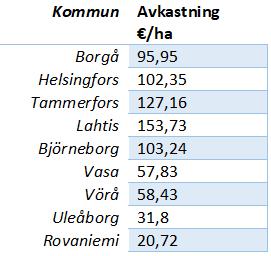 Alla kommuner har ett eget värde för dess genomsnittliga avkastning i euro per hektar. Ett par exempel syns i tabellen bredvid.