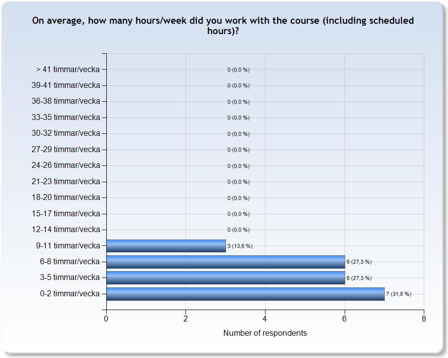 ESTIMATED WORKLOAD Comments Comments (I belonged to: Grupp 1) Väldigt lite tid utöver föreläsningarna