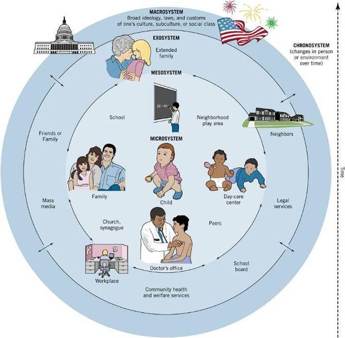 Källa: https://www.google.se/search?q=bronfenbrenner+modell&tbm=isch&tbo=u&source=univ&sa=x&ved=0 ahukewjwhest3-lbahvuyqykhtdbaaoq7akina&biw=1280&bih=498&dpr=1.