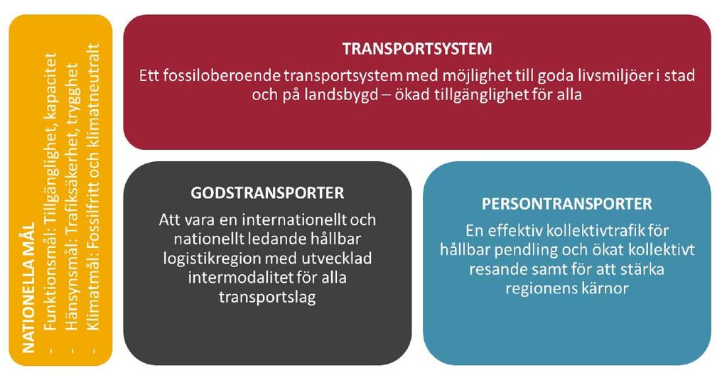 15 (35) 4.2. Viktiga regionala och lokala mål i sammanhanget Västra Götalandsregionen har tagit fram en analys, Regional systemanalys för transportinfrastrukturen i Västra Götaland.
