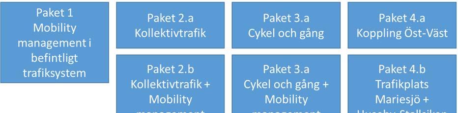 23 (35) Under arbetets gång prioriterades paket 1, 2 och 4b Mariesjö och 4c Nolhagavägens anslutning till väg 26 vid Stallsiken. Paket 3, cykel och gång ingår i arbetet med cykelstrategin.
