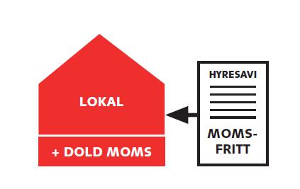 bedriver till moms undantagen (momsfri) verksamhet utestängs från lokaler i attraktiva lägen där konkurrens finns om befintliga lokaler.