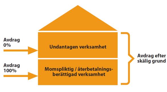 Företagens avdragsrätt medför att mervärdet i varje led beskattas och att skattebördan skjuts framåt till den slutlige konsumenten.