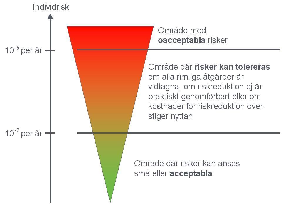 3 Riskvärdering I Sverige finns inget nationellt beslut över vilka kriterier som skall tillämpas vid riskvärdering inom samhällsbyggnadsprocessen.