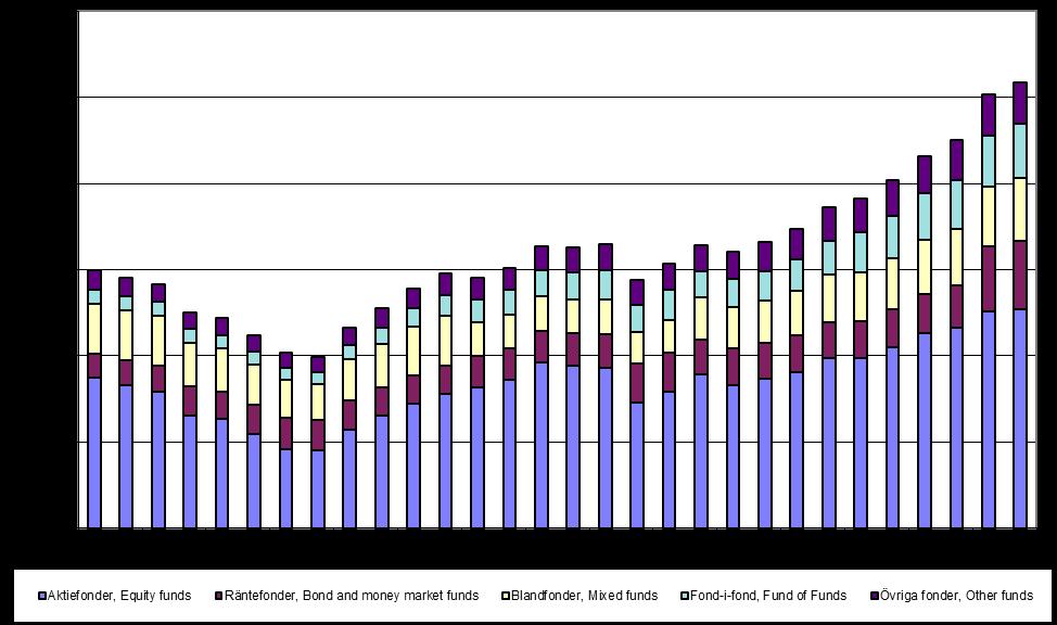Finansinspektionen och SCB 9 FM 37 SM 1404 Diagram 1. Nettosparande, totalt samt hushåll, mdkr 1.