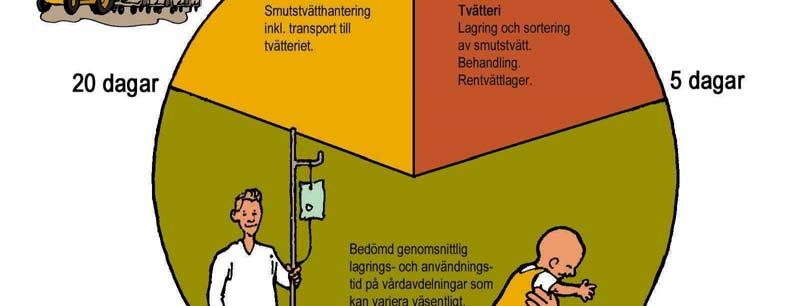 skrivs ut Rutiner för detta ska finnas på varje avdelning Lägg alltid smutstvätten i rätt
