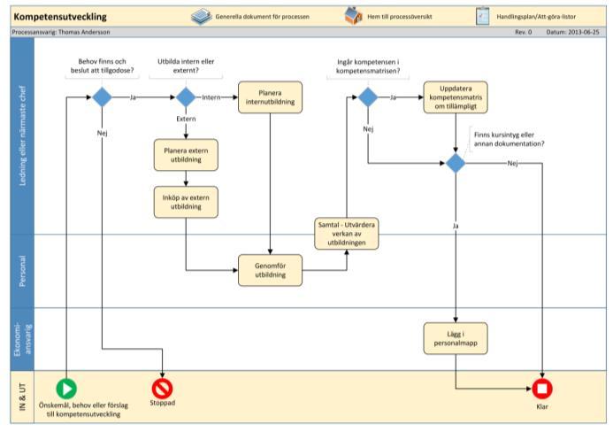 UTBILDNING AV PERSONAL Ansvarig/Resp. Dokument ID/Document ID Rev.