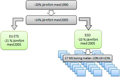 Figur 38. Fördelning av EU:s mål om 20 procent lägre utsläpp av växthusgaser år 2020 jämfört med 1990.