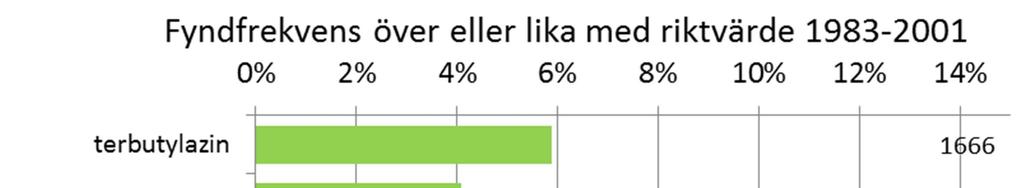 (a) (b) 0% 10% 20% 30% 40% 50% (c) diflufenikan pikoxystrobin isoproturon MCPA terbutylazin metribuzin metazaklor terbutylazin-desetyl tiakloprid imidakloprid Ogräsmedel Svampmedel Insektsmedel