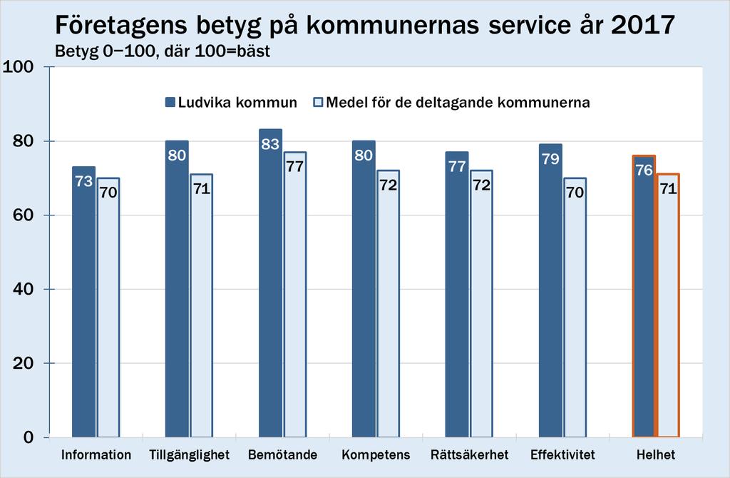 Ludvika bättre än rikssnittet för alla serviceområden