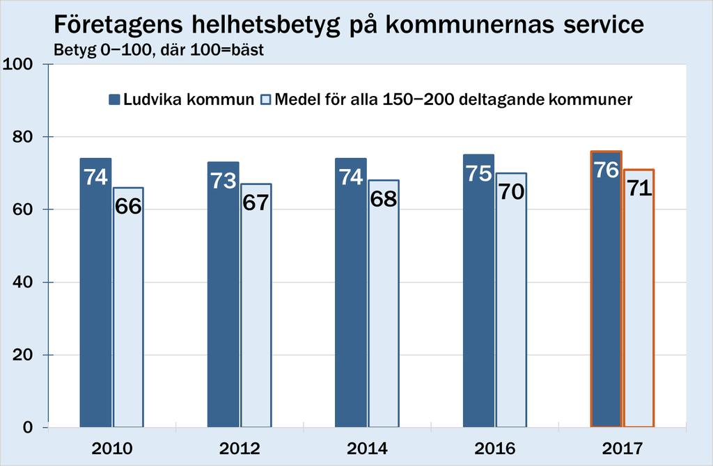 Fortsatt ökat betyg i Ludvika 2017 o fortsatt högre än