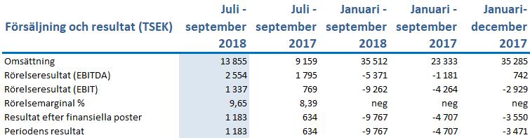 Perioden i sammandrag 1 juli 30 september 2018 Omsättningen uppgick till 13,9 MSEK (9,2), varav aktiverat arbete stod för 4,5 MSEK (1,3). Bruttomarginalen uppgick till 83,5 procent (77,0).