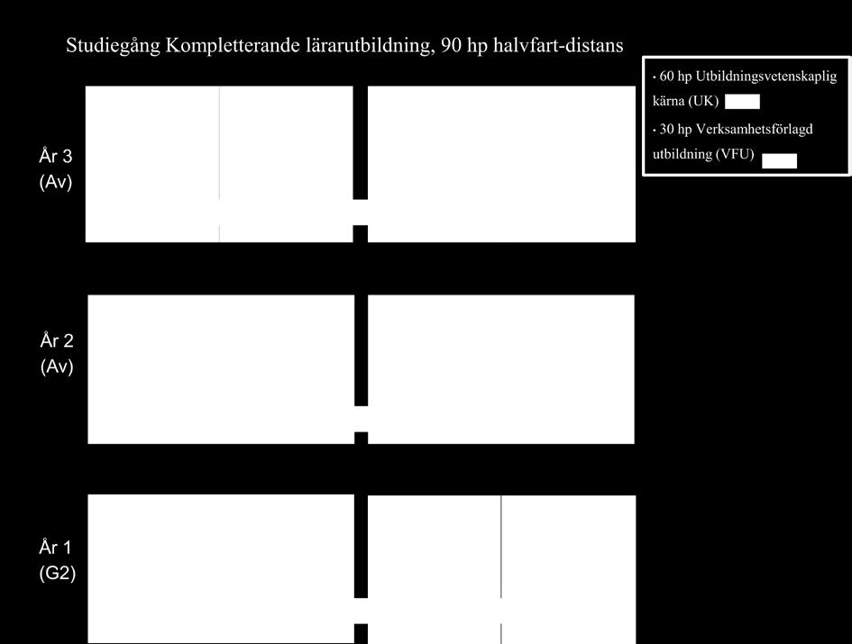 3.1 Studiegång Nedan visas en grafisk modell över en normal studiegång inom Kompletterande pedagogisk utbildning som leder till ämneslärarexamen vid Linköpings universitet. 3.