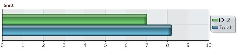 Problemlösning, fortsättning... Jag uppmuntrar projektdeltagarna att samarbeta för att lösa problem och svårigheter.