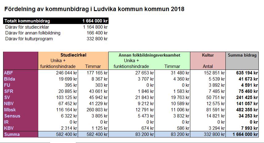Ludvika kommun 2017-12-29 2017/37-80 2(3) fördelningen av bidragen. Detta underlättar för både kommunen och studieförbunden så att bidraget harmonierar med det statliga bidraget.