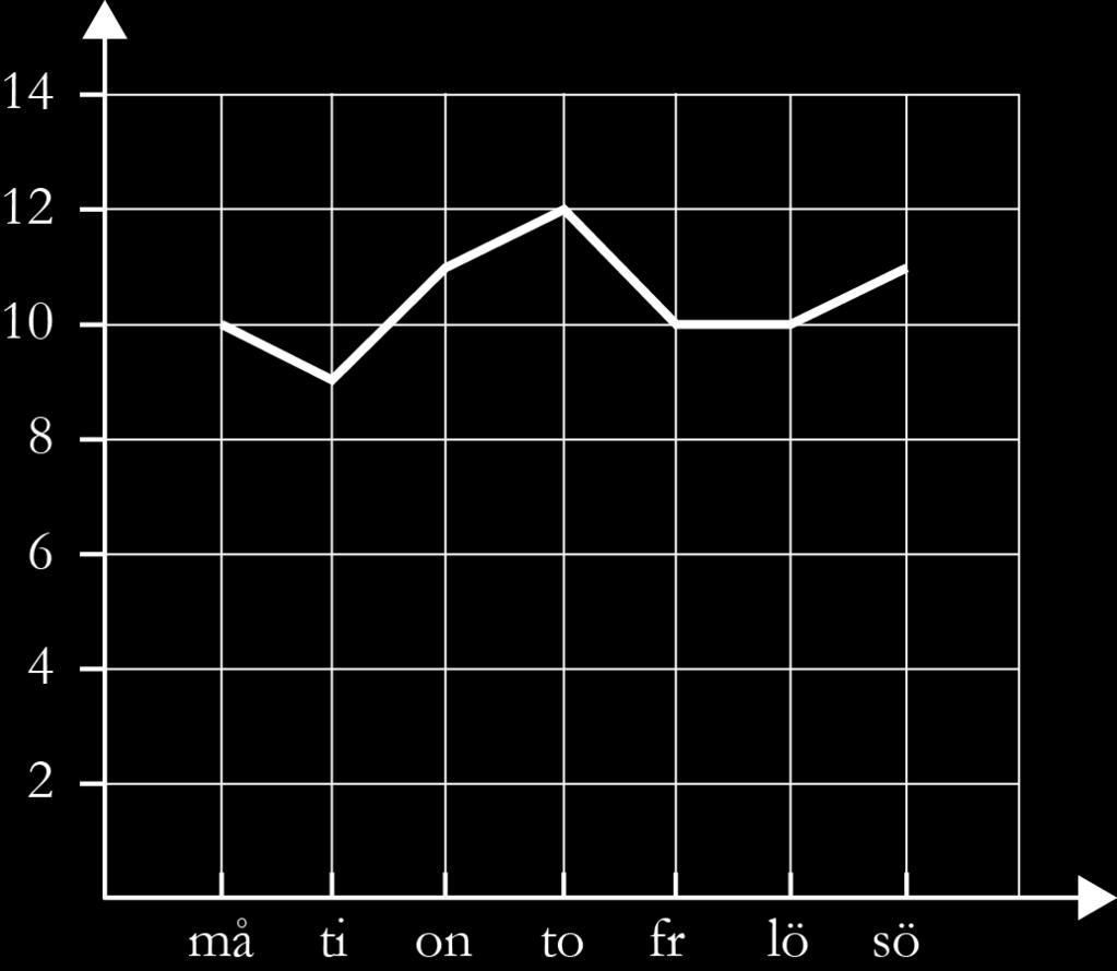 Linjediagram På tisdagen var det 9 grader varmt och på torsdagen var det 12 grader varmt.