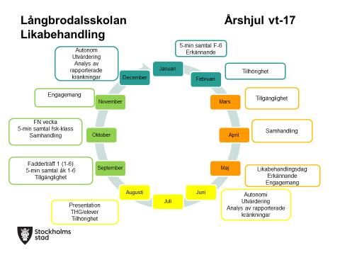 Årshjul för