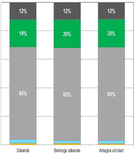 Figur 3 Sökande, behöriga sökande och antagna vid start efter utbildningsnivå 2017 1.2 Födelseland 20 procent av behöriga sökande var födda utomlands och de flesta utanför EU 2.