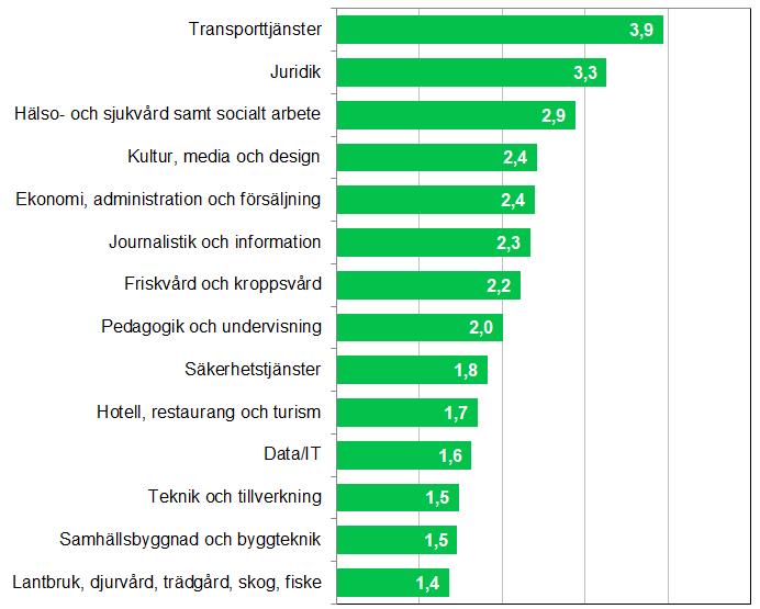 Figur 6 Behöriga sökande per plats efter utbildningsområde 2017 Totalt fanns det drygt 21 600 platser att söka till på de utbildningar som hade starter under 2017.