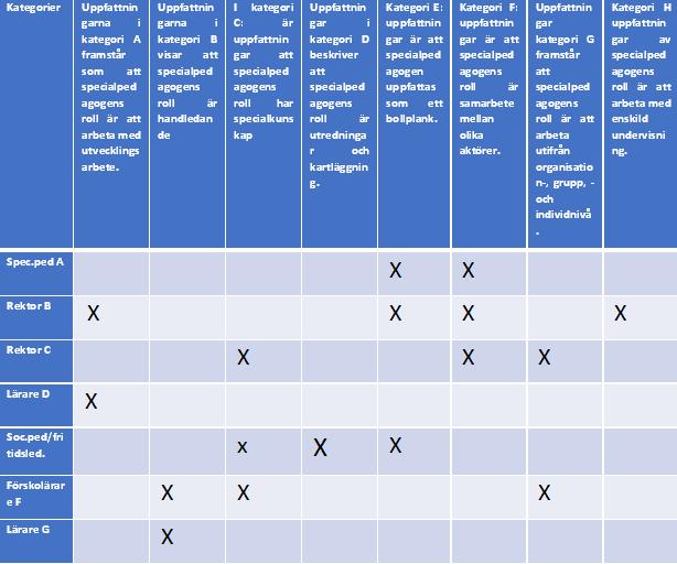 4.9 Sammanfattning Ur intervjuerna framkom åtta olika kategorier. Det finns många olika uppfattningar kring specialpedagogens roll.