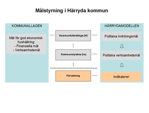 Målstyrning och måluppfyllelse Målstyrning är ett av flera sätt som kommunfullmäktige använder sig av för att styra den kommunala verksamheten.