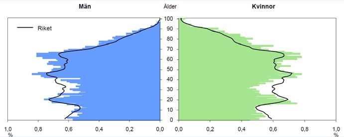 1991-2000 flyttade fler ut än in i kommunen, ungefär 1 400 personer. Därefter har utvecklingen varit mera positiv. Mellan åren 2000-2010 flyttade fler in än ut, drygt 700 personer. riket är 37 %.