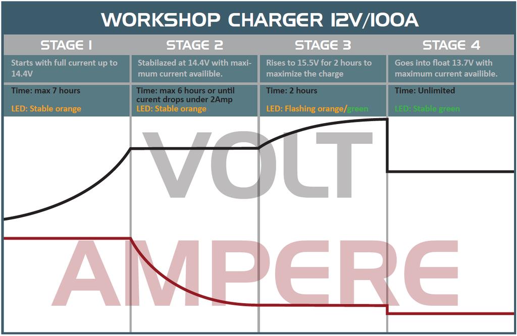 CHARGING CURVES The Workshop Charger is designed for charging 12V & 24V open- and valve-regulated batteries of different sizes.