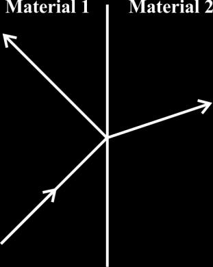 5 Föreläsning 2 (kap 1.6-1.12, 2.6 i Optics) Optiska ytor Vad händer med ljusstrålarna när de träffar en gränsyta mellan två olika material?