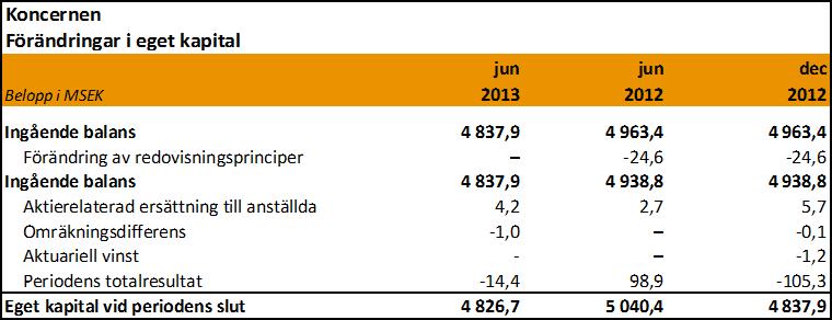 Koncernen Balansräkning jun mar dec sep jun Belopp i MSEK 2013 2013 2012 2012 2012 TILLGÅNGAR Anläggningstillgångar Immateriella anläggningstillgångar 1) 4 766,5 4 834,4 4 533,4 4 741,6 4 802,9