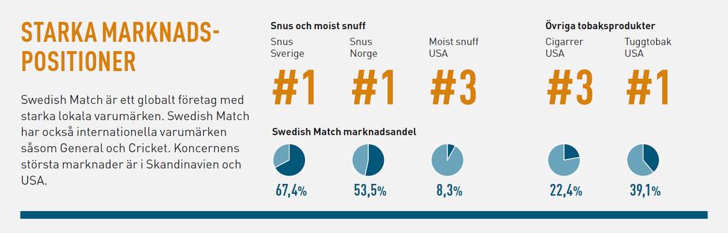 STARKA MARKNADSPOSITIONER Marknadsandelen för snus i Sverige och Norge är baserat på Swedish Match volymestimat samt Nielsen (exklusive tobakister).