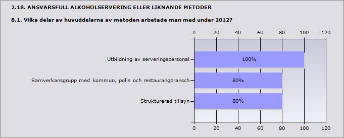 Utbildning av serveringspersonal 100% 5 Samverkansgrupp med kommun, polis och restaurangbransch 80% 4 Strukturerad tillsyn 80% 4 2.19. DETALJHANDEL MED FOLKÖL 9.