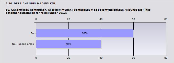 Ja 60% 3 Nej, uppge orsak 40% 2 Karlskrona Olofström Nej, uppge orsak Riktlinjerna togs våren 2012 och målet var att hinna med detaljhandels försäljning av folköl men målet kunde inte uppfyllas.