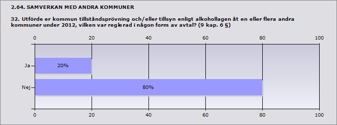 Ja 20% 1 Nej 80% 4 2.65.