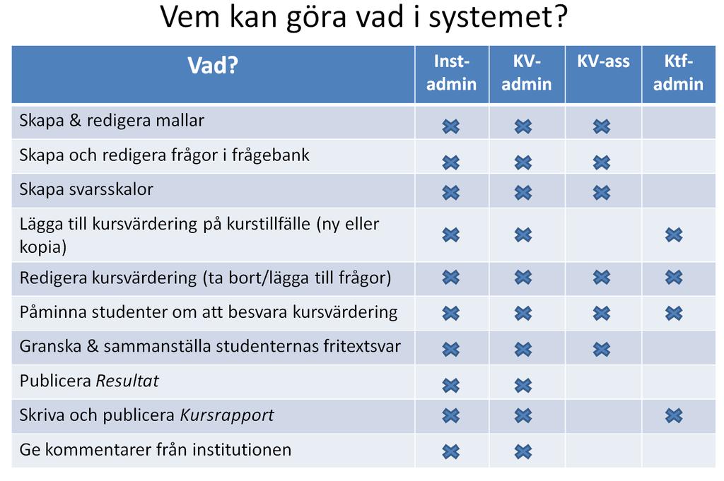 Uppsala Learning Lab Övningshäfte 5 (21) Vem kan göra vad med kursvärderingsfunktionen?