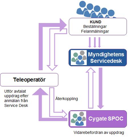 3. Gränssnittsservice Tjänsten gränssnittsservice ger kunder access till Cygate Service Desk för felanmälan och koordinering mot kundernas valda operatörer.