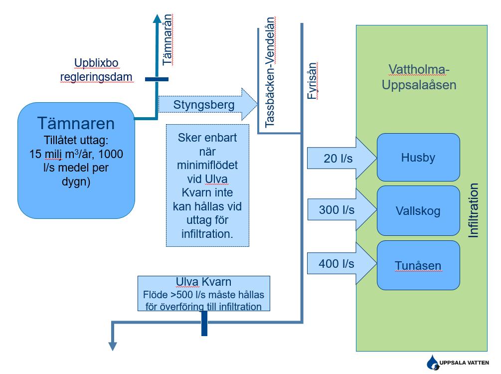 Figur 3 Principskiss över infiltrationsvattensystemet för Uppsala stads vattenförsörjning, med tillåtna uttagsmängder enligt vattendomar.