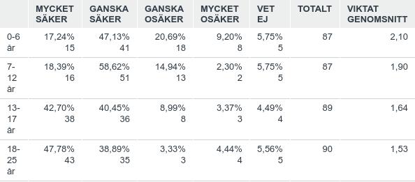 Hur säker eller osäker är du på din förmåga att kommunicera med barn och ungdomar i ditt arbete?