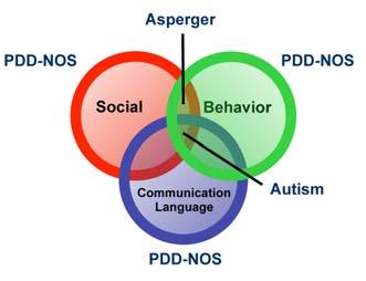 Autismspektrumtillstånd Brister i social kommunikation och interaktion. Begränsade, repetitiva beteenden, intressen och aktiviteter.