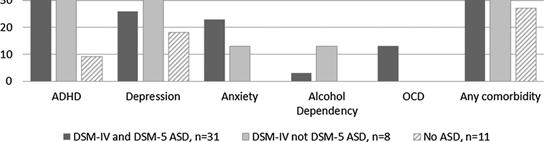 !! Komorbiditet Asperger syndrom Gillberg, I. C., Helles, A., Billstedt, E., & Gillberg, C. (2015).