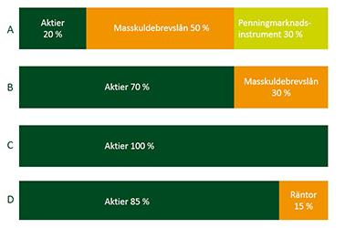 riskinnehåll. Varje portfölj har en portföljförvaltare och det är portföljförvaltarens uppgift att se till att portföljen ger en så god avkastning som möjligt i förhållande till portföljens risknivå.