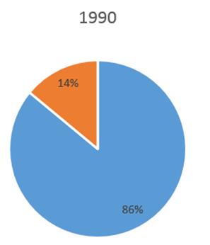 100% 90% 80% 70% 60% 50% 40% 30% 20% 10% 0% Andel könsstympade kvinnor och flickor (15-49 år gamla) 97% 96% 96% 84% 89% 93% 78% 73% 38% 32% 27% 21% 1998 2003 2008 2014 Hela Kenya Kisii Massai Penina