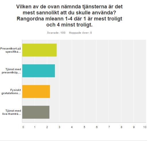 använda?