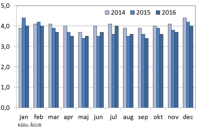 Lediga platser/arbetskraften (%) Översikter och indikatorer 2016:2 I ett kortare perspektiv var arbetslösheten med undantag för sommarmånaderna konsekvent lägre 2016 än under de två föregående åren,