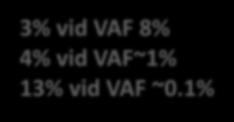 Djupsekvensering för MRD-analys VID DIAGNOS: IDENTIFIERA LEUKEMIA-SPECIFIK MUTATION VID UPPFÖLJNING: DJUPSEKVENSERING FÖR MRD-ANALYS Exomsekvensering av sorterade celler Leukemic cell DNA Normal DNA