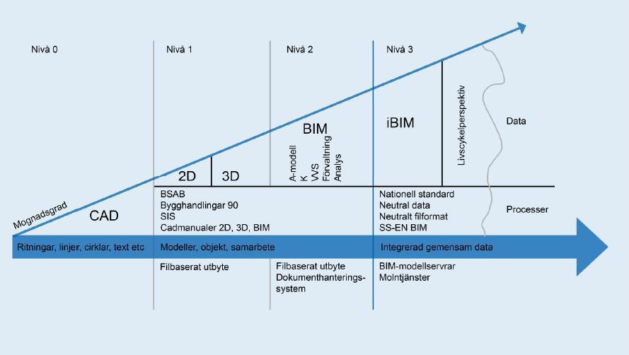 SBUF 13307 17(17) Nivåer i tillämpningar av BIM Nivå 2 är det som denna rapport behandlar. Möjligen kan man få tillgång till ett projekt som börjar tillämpa nivå 3.