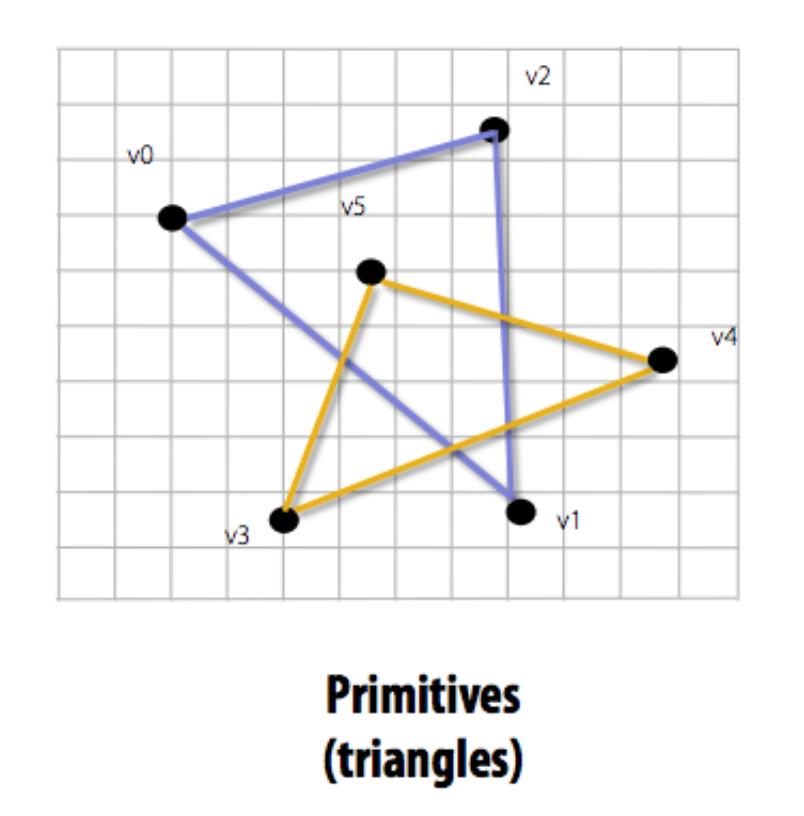 2.1.2 Primitives Primitives skapas utifrån att en eller flera vertices och kan se ut på många olika sätt.
