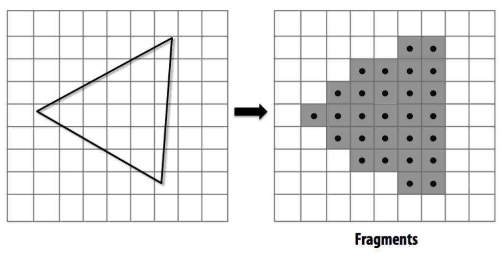 (Hock- Chuan, 2012) Figur 2: Primitives (Fatahalian, 2012) 2.1.3 Fragments För att bilden ska visas rätt på skärmen måste alla primitives vara rätt anpassade till skärmen.