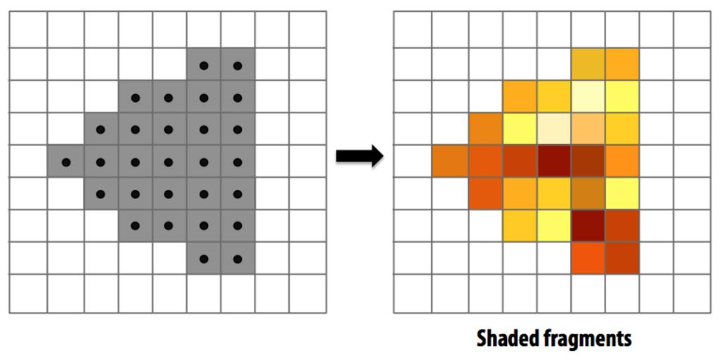 Beroende på pixelns z-värde så visas olika färger på varje pixel. (Hock-Chuan, 2012) Kommenterad [LvS1]: Hur kan vi skriva? Figur 4: Pixels (Fatahalian, November 2012) 2.1.5 Processing Varje del förutom den sista är uppdelad i två olika steg, generation och processing.