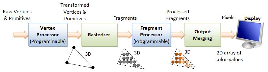 2.2 Fixed-function pipeline Då grafikkort först började produceras var det fixed-function pipelines som användes.